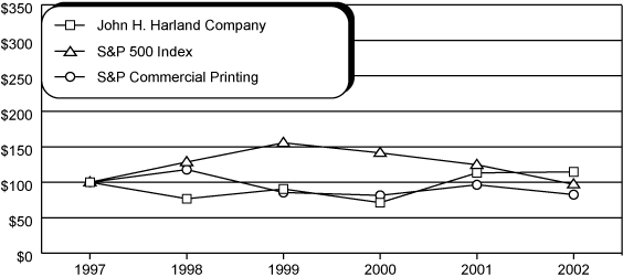 (Performance Graph)